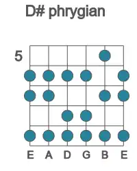 Guitar scale for D# phrygian in position 5